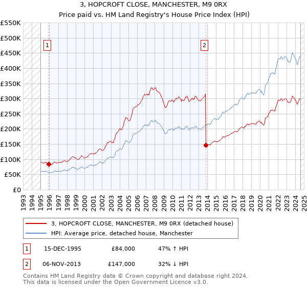 3, HOPCROFT CLOSE, MANCHESTER, M9 0RX: Price paid vs HM Land Registry's House Price Index