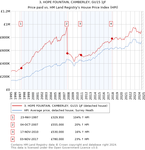 3, HOPE FOUNTAIN, CAMBERLEY, GU15 1JF: Price paid vs HM Land Registry's House Price Index