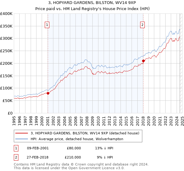 3, HOPYARD GARDENS, BILSTON, WV14 9XP: Price paid vs HM Land Registry's House Price Index