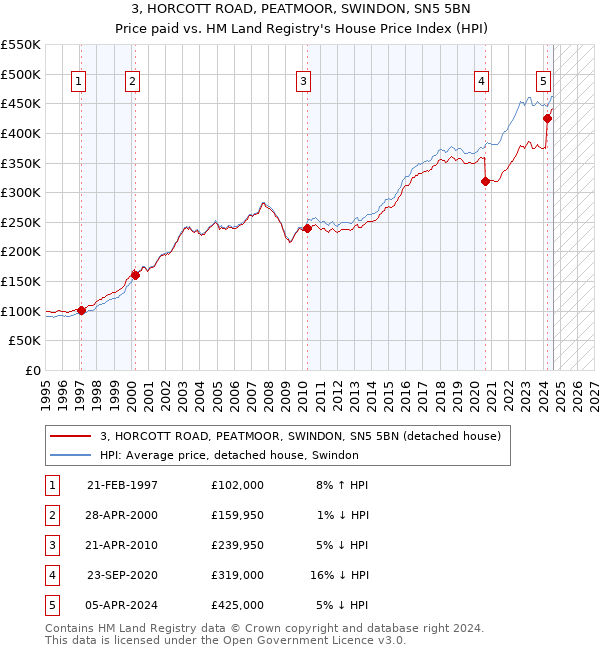 3, HORCOTT ROAD, PEATMOOR, SWINDON, SN5 5BN: Price paid vs HM Land Registry's House Price Index