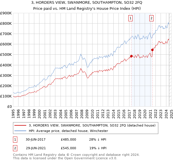 3, HORDERS VIEW, SWANMORE, SOUTHAMPTON, SO32 2FQ: Price paid vs HM Land Registry's House Price Index