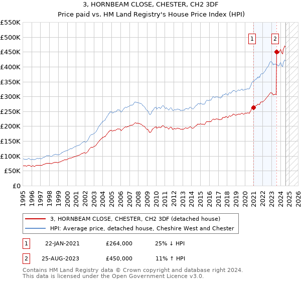 3, HORNBEAM CLOSE, CHESTER, CH2 3DF: Price paid vs HM Land Registry's House Price Index