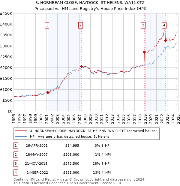 3, HORNBEAM CLOSE, HAYDOCK, ST HELENS, WA11 0TZ: Price paid vs HM Land Registry's House Price Index