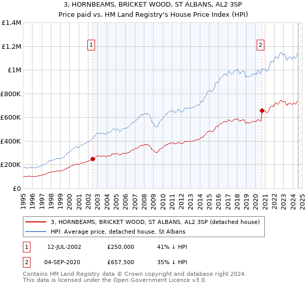 3, HORNBEAMS, BRICKET WOOD, ST ALBANS, AL2 3SP: Price paid vs HM Land Registry's House Price Index