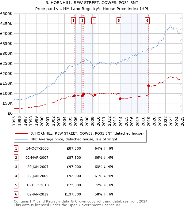 3, HORNHILL, REW STREET, COWES, PO31 8NT: Price paid vs HM Land Registry's House Price Index