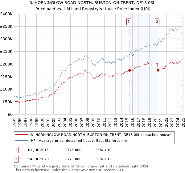 3, HORNINGLOW ROAD NORTH, BURTON-ON-TRENT, DE13 0SL: Price paid vs HM Land Registry's House Price Index