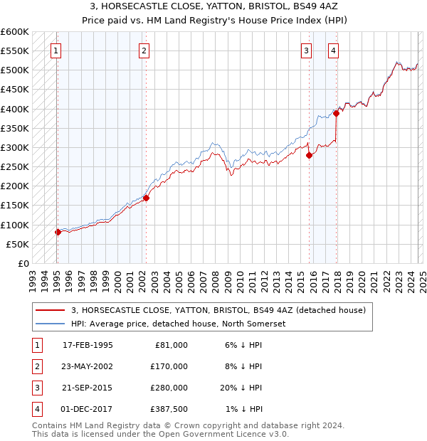 3, HORSECASTLE CLOSE, YATTON, BRISTOL, BS49 4AZ: Price paid vs HM Land Registry's House Price Index