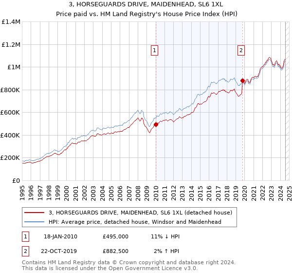 3, HORSEGUARDS DRIVE, MAIDENHEAD, SL6 1XL: Price paid vs HM Land Registry's House Price Index