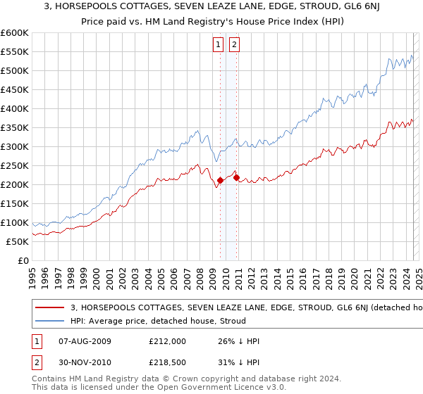 3, HORSEPOOLS COTTAGES, SEVEN LEAZE LANE, EDGE, STROUD, GL6 6NJ: Price paid vs HM Land Registry's House Price Index