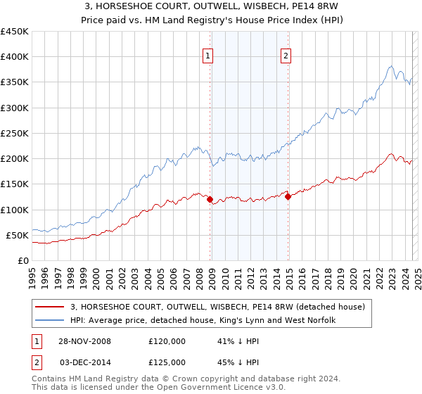 3, HORSESHOE COURT, OUTWELL, WISBECH, PE14 8RW: Price paid vs HM Land Registry's House Price Index