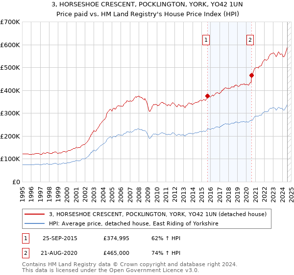 3, HORSESHOE CRESCENT, POCKLINGTON, YORK, YO42 1UN: Price paid vs HM Land Registry's House Price Index