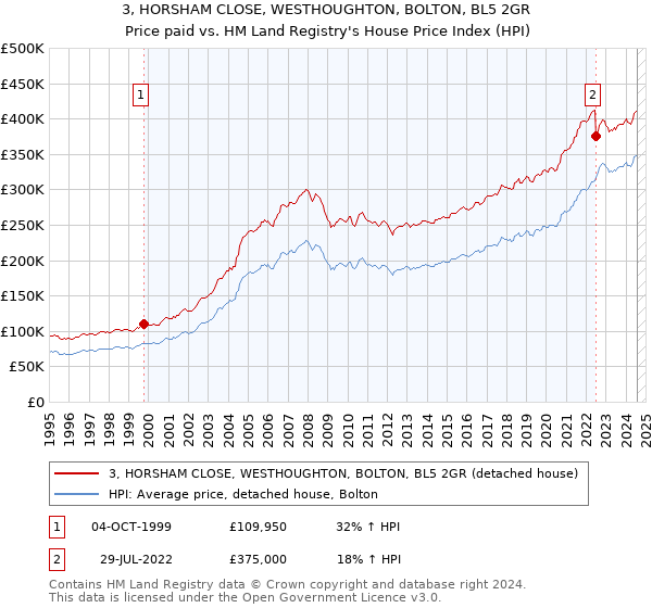 3, HORSHAM CLOSE, WESTHOUGHTON, BOLTON, BL5 2GR: Price paid vs HM Land Registry's House Price Index