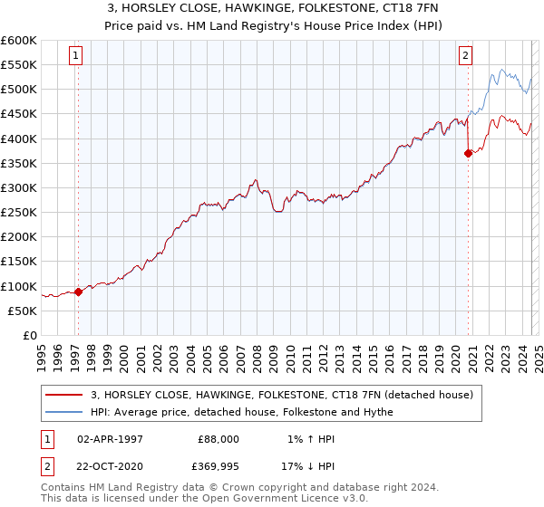 3, HORSLEY CLOSE, HAWKINGE, FOLKESTONE, CT18 7FN: Price paid vs HM Land Registry's House Price Index