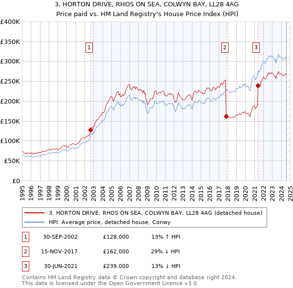 3, HORTON DRIVE, RHOS ON SEA, COLWYN BAY, LL28 4AG: Price paid vs HM Land Registry's House Price Index