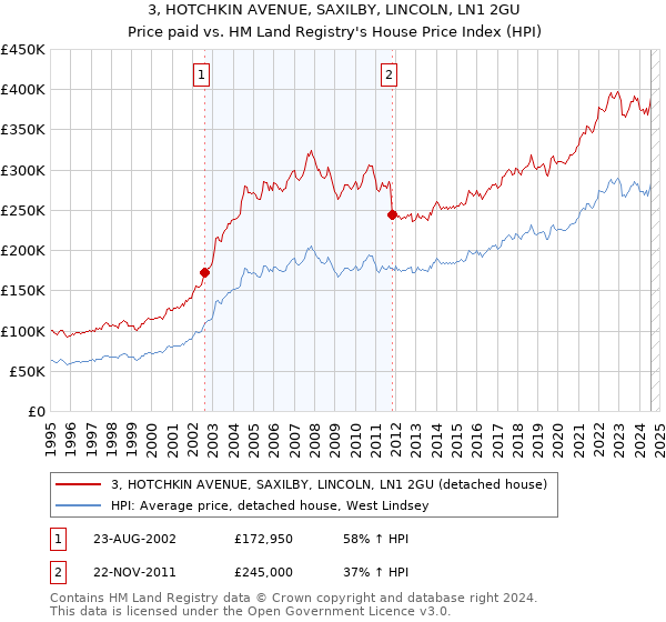 3, HOTCHKIN AVENUE, SAXILBY, LINCOLN, LN1 2GU: Price paid vs HM Land Registry's House Price Index