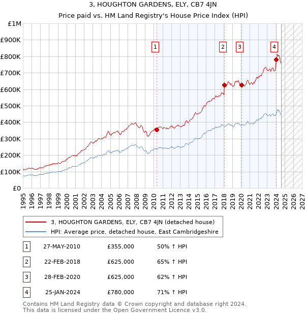 3, HOUGHTON GARDENS, ELY, CB7 4JN: Price paid vs HM Land Registry's House Price Index