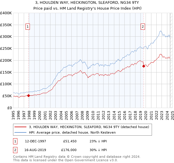 3, HOULDEN WAY, HECKINGTON, SLEAFORD, NG34 9TY: Price paid vs HM Land Registry's House Price Index