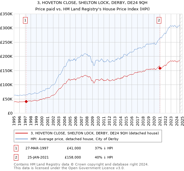 3, HOVETON CLOSE, SHELTON LOCK, DERBY, DE24 9QH: Price paid vs HM Land Registry's House Price Index