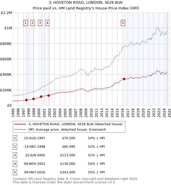 3, HOVETON ROAD, LONDON, SE28 8LW: Price paid vs HM Land Registry's House Price Index