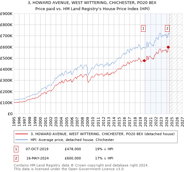 3, HOWARD AVENUE, WEST WITTERING, CHICHESTER, PO20 8EX: Price paid vs HM Land Registry's House Price Index