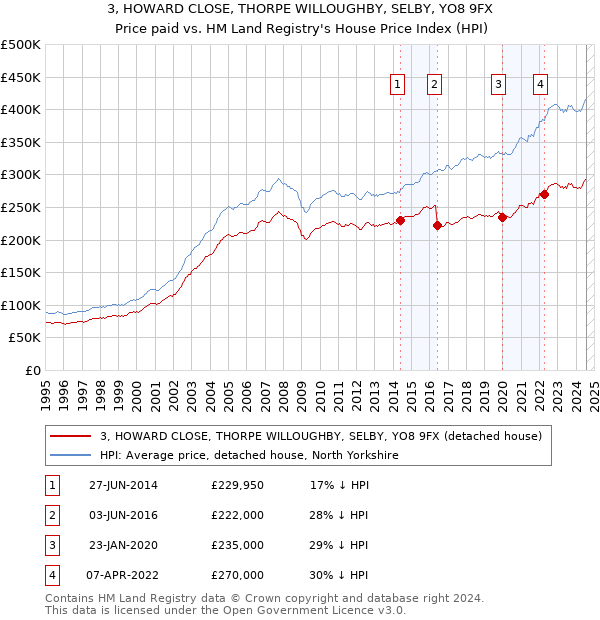 3, HOWARD CLOSE, THORPE WILLOUGHBY, SELBY, YO8 9FX: Price paid vs HM Land Registry's House Price Index