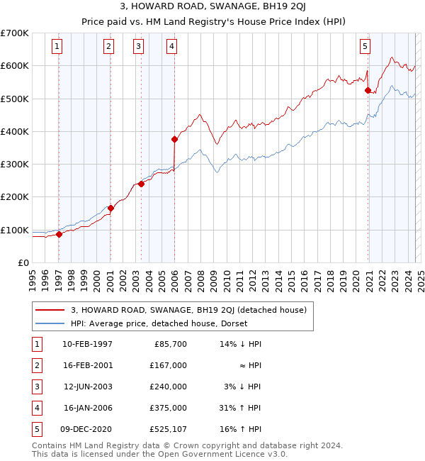 3, HOWARD ROAD, SWANAGE, BH19 2QJ: Price paid vs HM Land Registry's House Price Index