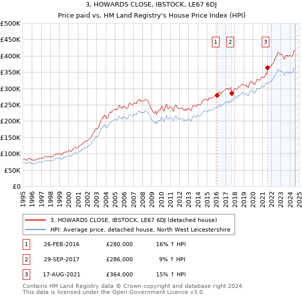 3, HOWARDS CLOSE, IBSTOCK, LE67 6DJ: Price paid vs HM Land Registry's House Price Index