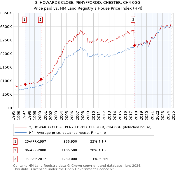 3, HOWARDS CLOSE, PENYFFORDD, CHESTER, CH4 0GG: Price paid vs HM Land Registry's House Price Index