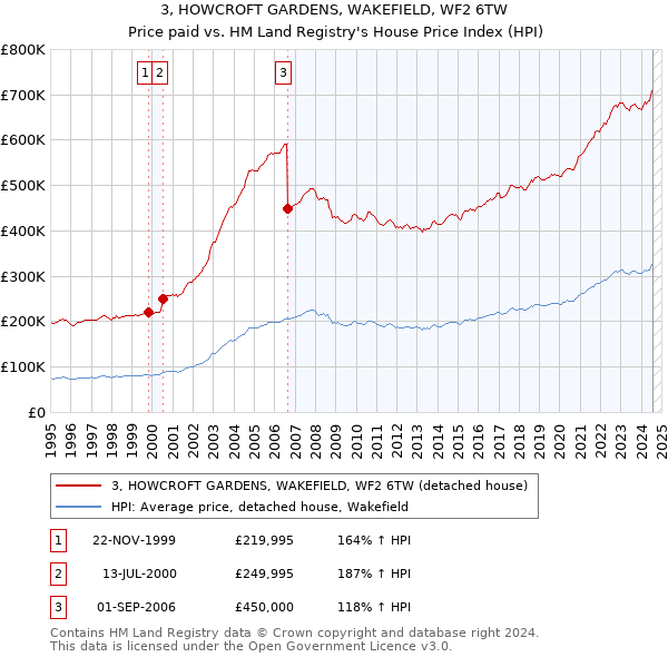 3, HOWCROFT GARDENS, WAKEFIELD, WF2 6TW: Price paid vs HM Land Registry's House Price Index