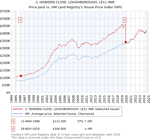 3, HOWDEN CLOSE, LOUGHBOROUGH, LE11 4NR: Price paid vs HM Land Registry's House Price Index