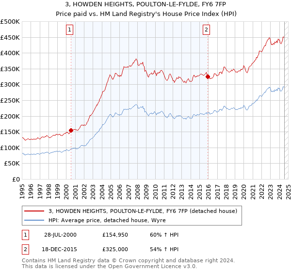 3, HOWDEN HEIGHTS, POULTON-LE-FYLDE, FY6 7FP: Price paid vs HM Land Registry's House Price Index