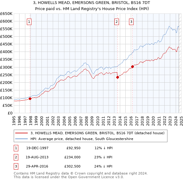 3, HOWELLS MEAD, EMERSONS GREEN, BRISTOL, BS16 7DT: Price paid vs HM Land Registry's House Price Index