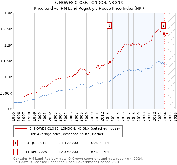 3, HOWES CLOSE, LONDON, N3 3NX: Price paid vs HM Land Registry's House Price Index