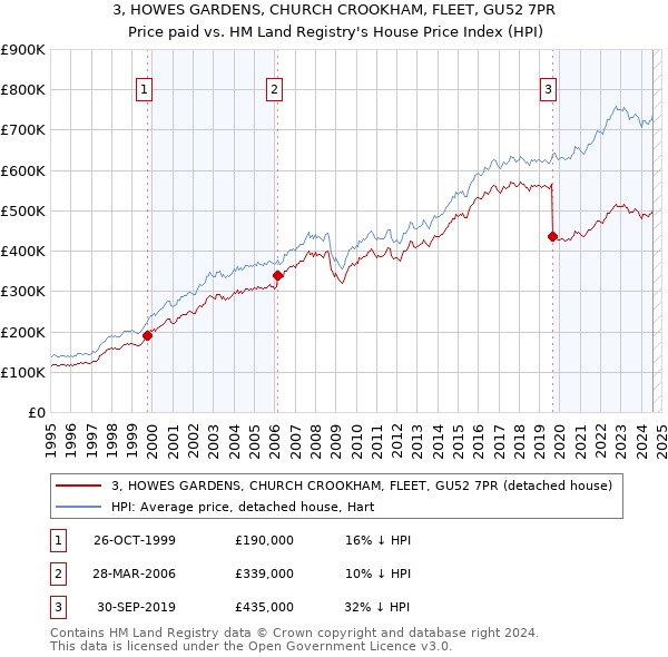 3, HOWES GARDENS, CHURCH CROOKHAM, FLEET, GU52 7PR: Price paid vs HM Land Registry's House Price Index