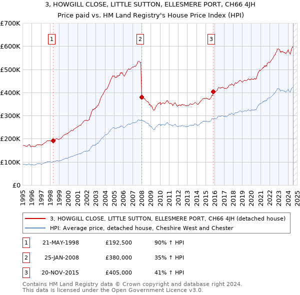 3, HOWGILL CLOSE, LITTLE SUTTON, ELLESMERE PORT, CH66 4JH: Price paid vs HM Land Registry's House Price Index