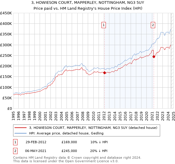 3, HOWIESON COURT, MAPPERLEY, NOTTINGHAM, NG3 5UY: Price paid vs HM Land Registry's House Price Index