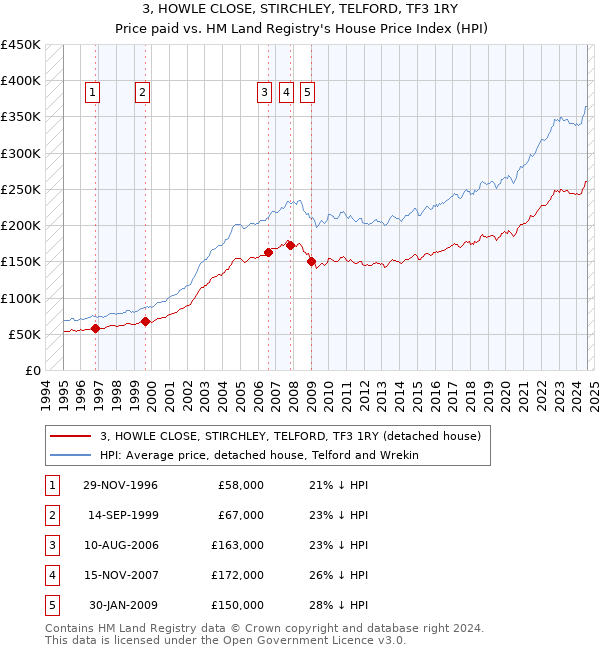 3, HOWLE CLOSE, STIRCHLEY, TELFORD, TF3 1RY: Price paid vs HM Land Registry's House Price Index