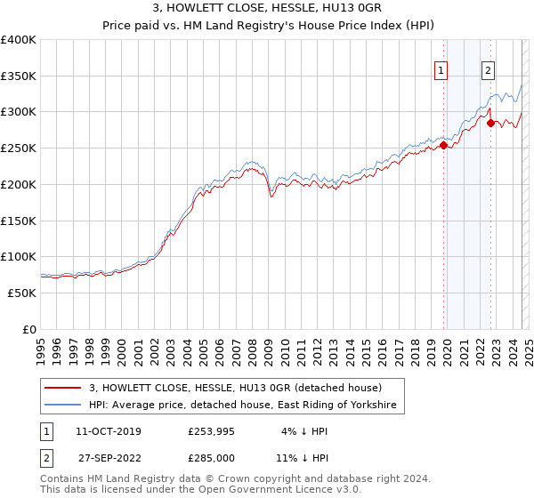 3, HOWLETT CLOSE, HESSLE, HU13 0GR: Price paid vs HM Land Registry's House Price Index