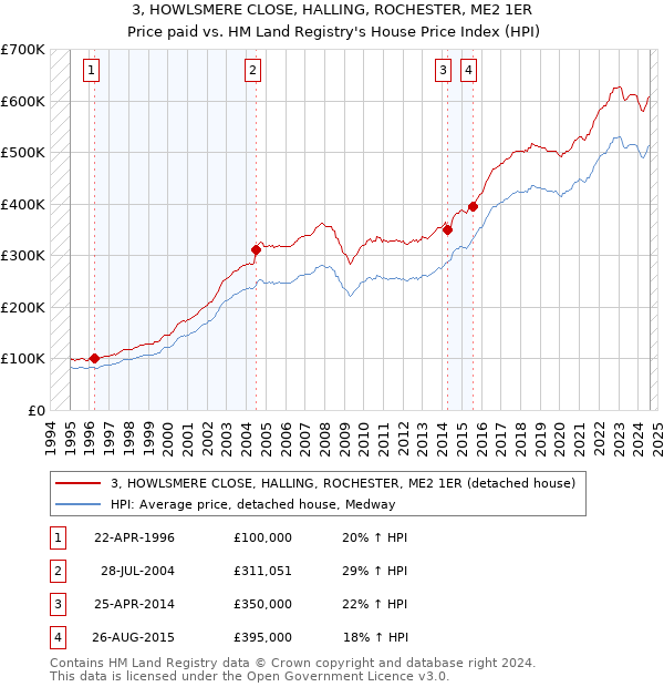 3, HOWLSMERE CLOSE, HALLING, ROCHESTER, ME2 1ER: Price paid vs HM Land Registry's House Price Index