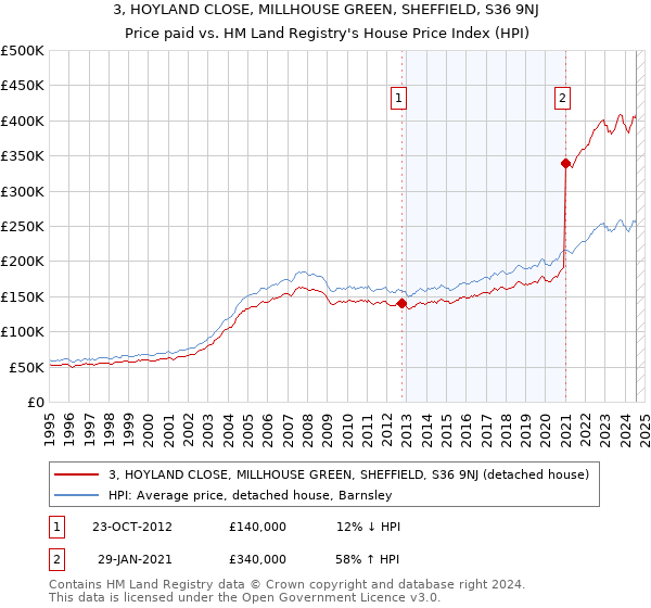 3, HOYLAND CLOSE, MILLHOUSE GREEN, SHEFFIELD, S36 9NJ: Price paid vs HM Land Registry's House Price Index