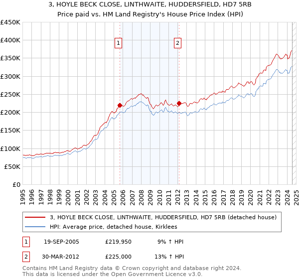 3, HOYLE BECK CLOSE, LINTHWAITE, HUDDERSFIELD, HD7 5RB: Price paid vs HM Land Registry's House Price Index