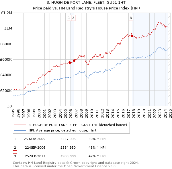 3, HUGH DE PORT LANE, FLEET, GU51 1HT: Price paid vs HM Land Registry's House Price Index