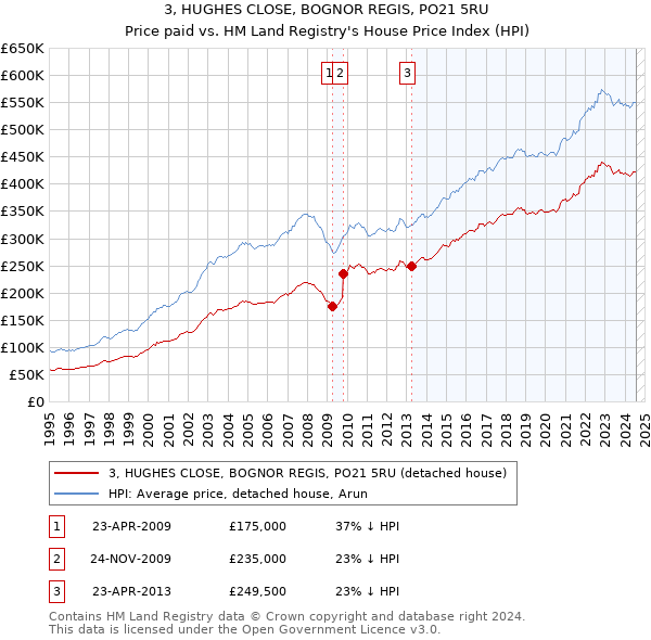 3, HUGHES CLOSE, BOGNOR REGIS, PO21 5RU: Price paid vs HM Land Registry's House Price Index