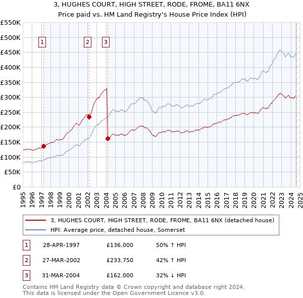 3, HUGHES COURT, HIGH STREET, RODE, FROME, BA11 6NX: Price paid vs HM Land Registry's House Price Index