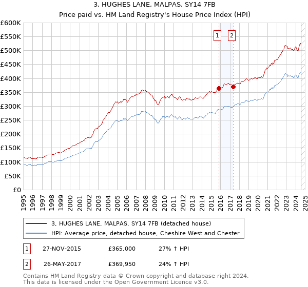 3, HUGHES LANE, MALPAS, SY14 7FB: Price paid vs HM Land Registry's House Price Index