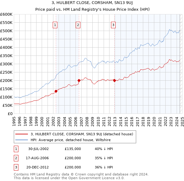 3, HULBERT CLOSE, CORSHAM, SN13 9UJ: Price paid vs HM Land Registry's House Price Index