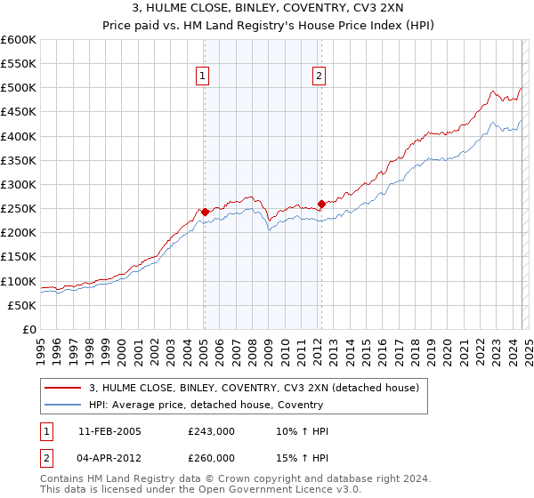 3, HULME CLOSE, BINLEY, COVENTRY, CV3 2XN: Price paid vs HM Land Registry's House Price Index