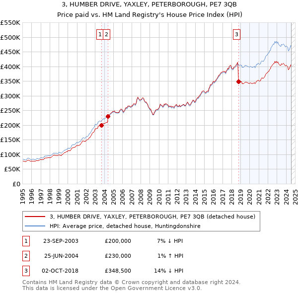 3, HUMBER DRIVE, YAXLEY, PETERBOROUGH, PE7 3QB: Price paid vs HM Land Registry's House Price Index