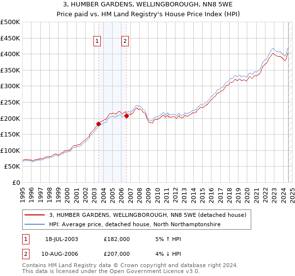 3, HUMBER GARDENS, WELLINGBOROUGH, NN8 5WE: Price paid vs HM Land Registry's House Price Index