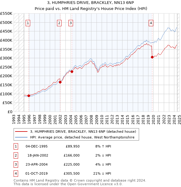 3, HUMPHRIES DRIVE, BRACKLEY, NN13 6NP: Price paid vs HM Land Registry's House Price Index